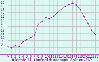 Courbe du refroidissement olien pour Mont-Aigoual (30)