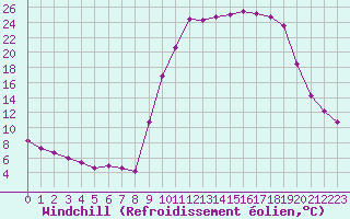Courbe du refroidissement olien pour Lans-en-Vercors (38)