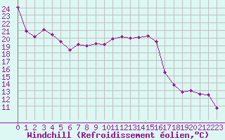 Courbe du refroidissement olien pour Beauvais (60)