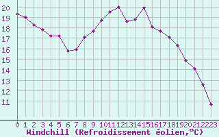Courbe du refroidissement olien pour Sermange-Erzange (57)