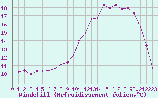 Courbe du refroidissement olien pour Saint-Martial-de-Vitaterne (17)