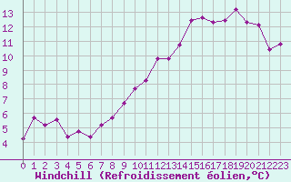 Courbe du refroidissement olien pour La Poblachuela (Esp)