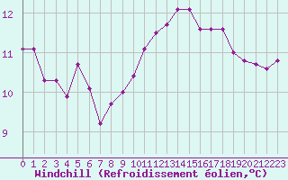 Courbe du refroidissement olien pour Bziers Cap d