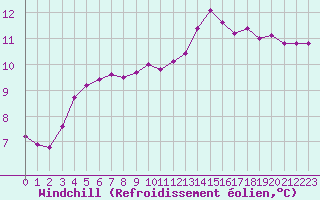 Courbe du refroidissement olien pour Kernascleden (56)