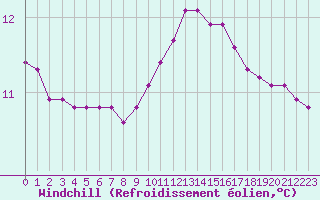 Courbe du refroidissement olien pour Berson (33)