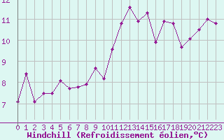 Courbe du refroidissement olien pour Mont-de-Marsan (40)