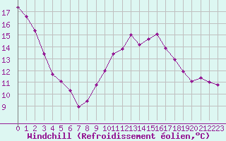 Courbe du refroidissement olien pour Herstmonceux (UK)