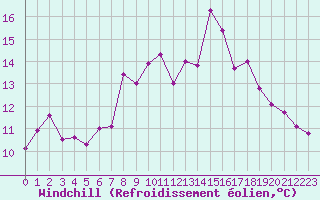 Courbe du refroidissement olien pour Leeming