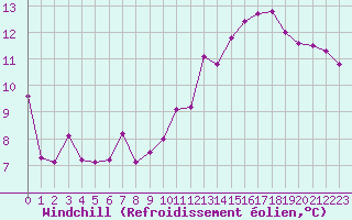 Courbe du refroidissement olien pour Reims-Prunay (51)