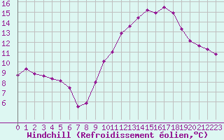 Courbe du refroidissement olien pour Nonaville (16)