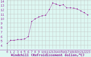 Courbe du refroidissement olien pour Millau (12)
