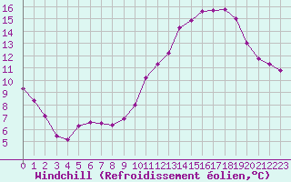 Courbe du refroidissement olien pour Grandfresnoy (60)