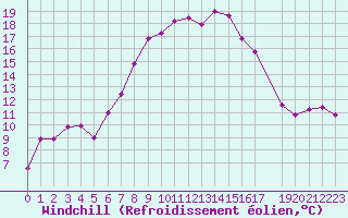 Courbe du refroidissement olien pour Klippeneck