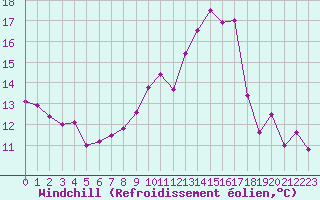 Courbe du refroidissement olien pour Westdorpe Aws