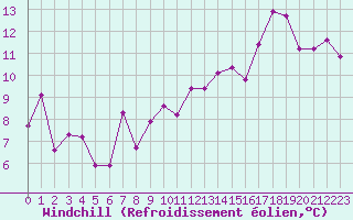 Courbe du refroidissement olien pour Strasbourg (67)