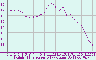 Courbe du refroidissement olien pour Brest (29)