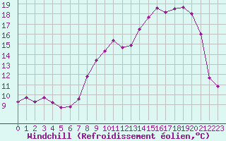 Courbe du refroidissement olien pour Colmar (68)