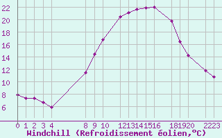Courbe du refroidissement olien pour Sint Katelijne-waver (Be)