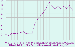 Courbe du refroidissement olien pour Dinard (35)