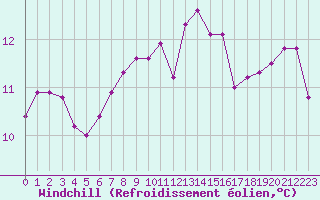 Courbe du refroidissement olien pour Pertuis - Grand Cros (84)