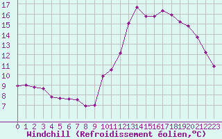 Courbe du refroidissement olien pour Corsept (44)