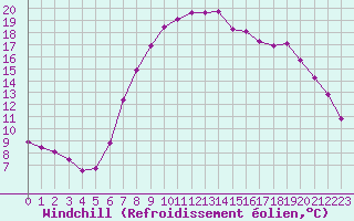 Courbe du refroidissement olien pour Culdrose