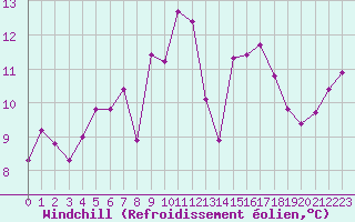 Courbe du refroidissement olien pour Soederarm