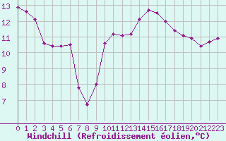 Courbe du refroidissement olien pour Les Charbonnires (Sw)