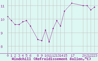 Courbe du refroidissement olien pour Mont-Rigi (Be)