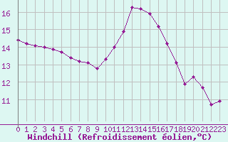 Courbe du refroidissement olien pour Saint-Martial-de-Vitaterne (17)