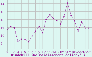 Courbe du refroidissement olien pour Le Perrier (85)