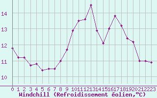 Courbe du refroidissement olien pour Saintes (17)