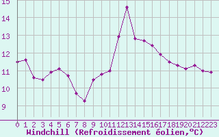 Courbe du refroidissement olien pour Cazaux (33)