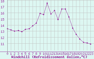 Courbe du refroidissement olien pour Evanger