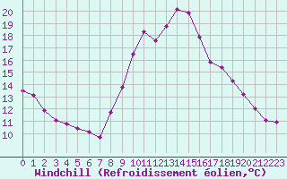 Courbe du refroidissement olien pour Sanary-sur-Mer (83)