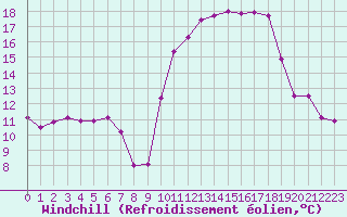 Courbe du refroidissement olien pour Blois (41)