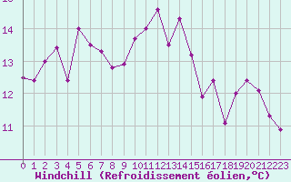 Courbe du refroidissement olien pour Cap de la Hve (76)