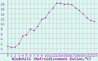 Courbe du refroidissement olien pour Drevsjo