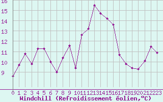 Courbe du refroidissement olien pour Porquerolles (83)