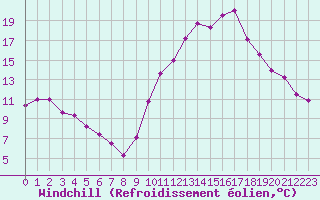 Courbe du refroidissement olien pour Bziers Cap d