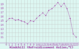Courbe du refroidissement olien pour Chivres (Be)