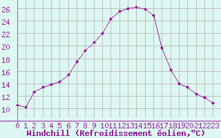 Courbe du refroidissement olien pour Utena