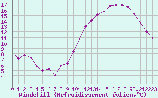 Courbe du refroidissement olien pour Rennes (35)