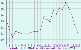 Courbe du refroidissement olien pour Laqueuille (63)