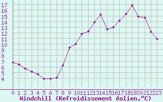 Courbe du refroidissement olien pour Mirebeau (86)