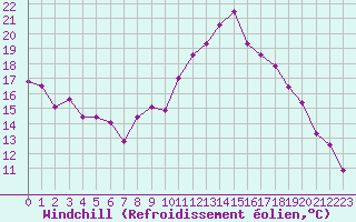 Courbe du refroidissement olien pour Saint-Yrieix-le-Djalat (19)