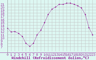 Courbe du refroidissement olien pour Villefontaine (38)