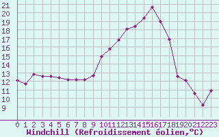 Courbe du refroidissement olien pour Blois (41)