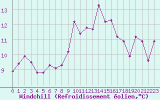 Courbe du refroidissement olien pour Shoeburyness