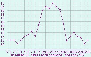 Courbe du refroidissement olien pour Larissa Airport